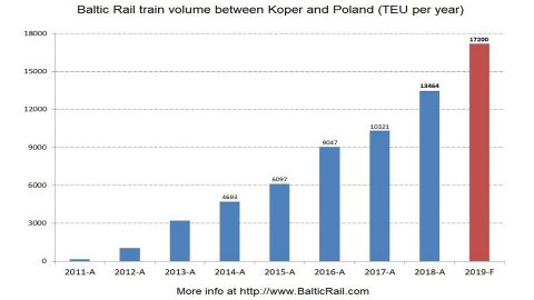 Container volume between Poland and Koper in 2011-2019, source: Baltic Rail