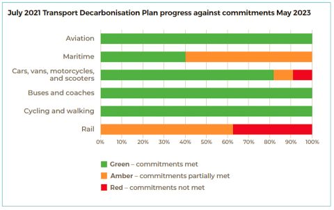 Graph showing how government decarbonisation targets are failing and rail lags behind all other transport modes