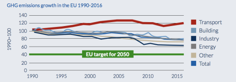 Greenhouse emissions per sector. Source: EEA