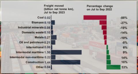 ORR Freight moved percentage change Q2 2023 graph